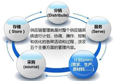 供應(yīng)鏈管理服務(wù)上云 數(shù)字化時(shí)代的必然選擇與深度價(jià)值