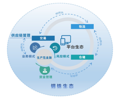 大型鋼鐵企業(yè)“雙業(yè)態(tài)”服務(wù)型制造戰(zhàn)略轉(zhuǎn)型的實(shí)踐與創(chuàng)新——以福建三鋼供應(yīng)鏈管理服務(wù)為例