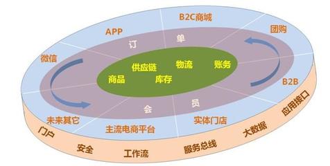 銷售管理系統與供應鏈管理服務 如何選擇最合適的解決方案